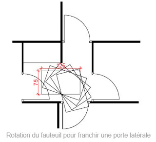 Espace requis en virage et couloirs