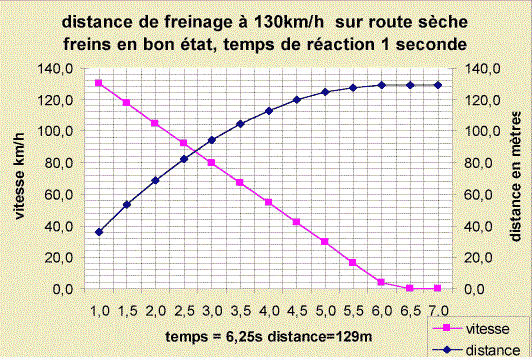 freinage et vitesse