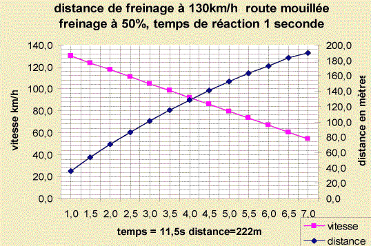 freinage et vitesse