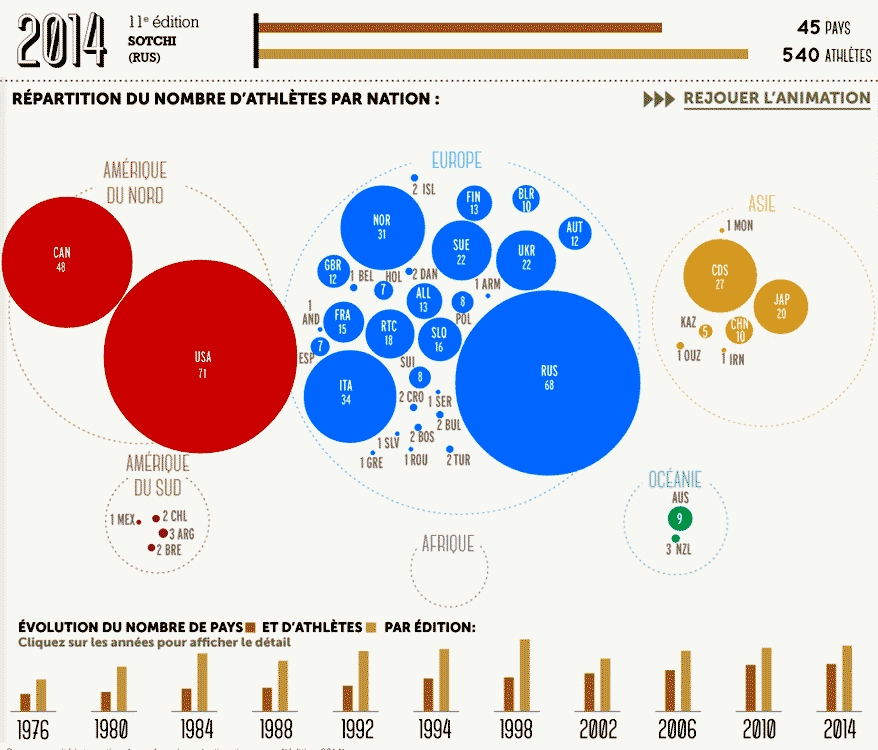 Rpartition du nombre d'athltes par nation et volution du nombre de pays aux Jeux Paralympiques